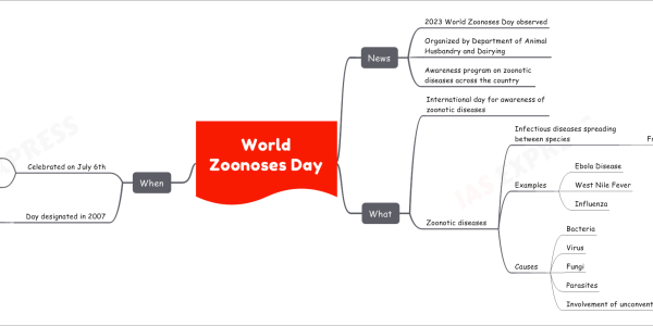 World Zoonoses Day News 2023 World Zoonoses Day observed Organized by Department of Animal Husbandry and Dairying Awareness program on zoonotic diseases across the country What International day for awareness of zoonotic diseases Zoonotic diseases Infectious diseases spreading between species From animals to humans or vice versa Examples Ebola Disease West Nile Fever Influenza Causes Bacteria Virus Fungi Parasites Involvement of unconventional agents When Celebrated on July 6th Day when the 1st vaccine against a zoonotic disease (rabies) was developed Louis Pasteur developed rabies vaccine in 1885 Day designated in 2007 Honoring the 100th death anniversary of Pasteur