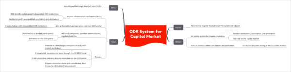 Online Dispute Resolution System for Capital Market
