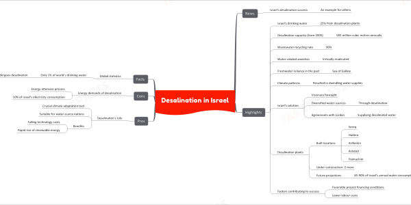 Desalination in Israel