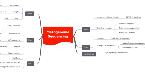 Metagenome sequencing