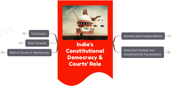 India’s Constitutional Democracy- What Role do the Courts Play?