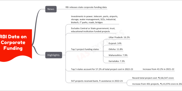 RBI Data on Corporate Funding