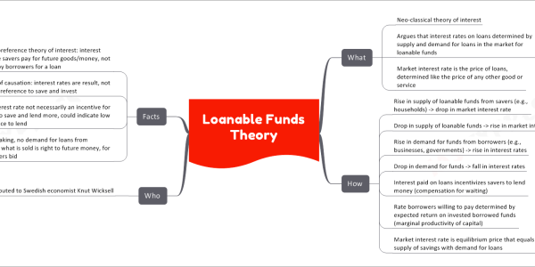 Loanable Funds Theory