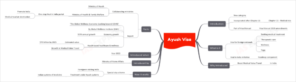 Ayush Visa