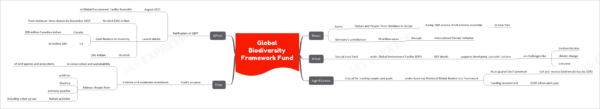Global Biodiversity Framework Fund