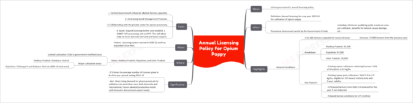 Annual Licensing Policy for Opium Poppy