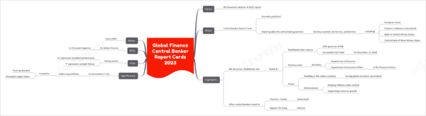 Global Finance Central Banker Report Cards 2023