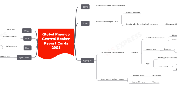 Global Finance Central Banker Report Cards 2023