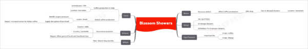 Blossom Showers
