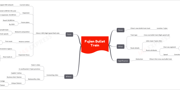 Fujian Bullet Train