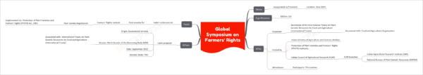 Global Symposium on Farmers' Rights