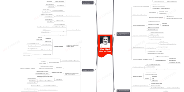Khan Abdul Ghaffar Khan (1890-1988): The Frontier Gandhi mind map upsc