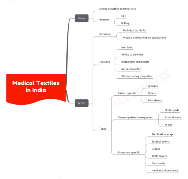 Medical Textiles in India