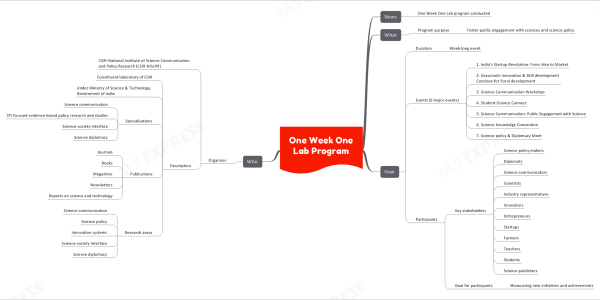 One Week One Lab Program