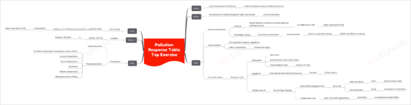 Pollution Response Table-Top Exercise