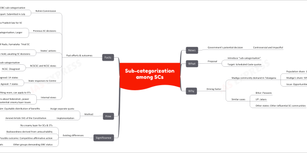 Sub-categorization among Scheduled Castes