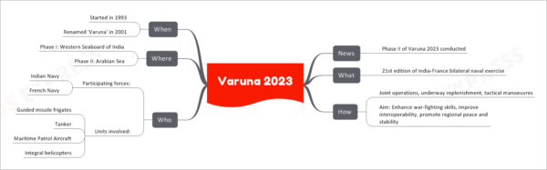 Varuna 2023