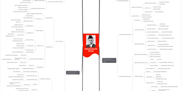 Muhammad Ali Jinnah upsc mindmap