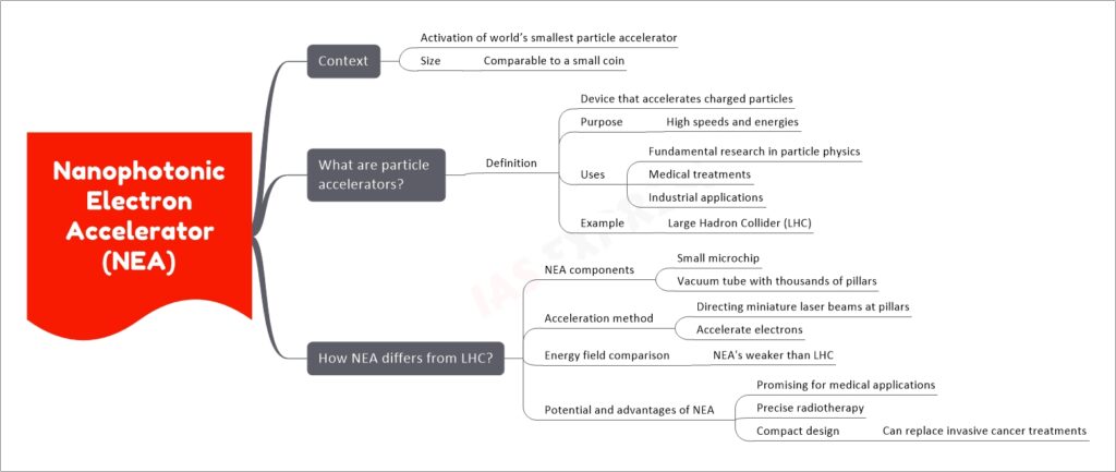 Nanophotonic Electron Accelerator (NEA) upsc mind map
Context
Activation of world’s smallest particle accelerator
Size
Comparable to a small coin
What are particle accelerators?
Definition
Device that accelerates charged particles
Purpose
High speeds and energies
Uses
Fundamental research in particle physics
Medical treatments
Industrial applications
Example
Large Hadron Collider (LHC)
How NEA differs from LHC?
NEA components
Small microchip
Vacuum tube with thousands of pillars
Acceleration method
Directing miniature laser beams at pillars
Accelerate electrons
Energy field comparison
NEA's weaker than LHC
Potential and advantages of NEA
Promising for medical applications
Precise radiotherapy
Compact design
Can replace invasive cancer treatments