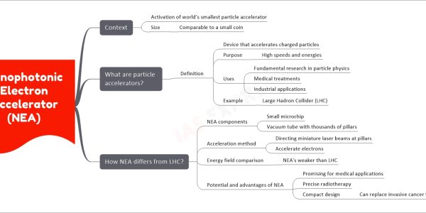 Nanophotonic Electron Accelerator (NEA) upsc mind map Context Activation of world’s smallest particle accelerator Size Comparable to a small coin What are particle accelerators? Definition Device that accelerates charged particles Purpose High speeds and energies Uses Fundamental research in particle physics Medical treatments Industrial applications Example Large Hadron Collider (LHC) How NEA differs from LHC? NEA components Small microchip Vacuum tube with thousands of pillars Acceleration method Directing miniature laser beams at pillars Accelerate electrons Energy field comparison NEA's weaker than LHC Potential and advantages of NEA Promising for medical applications Precise radiotherapy Compact design Can replace invasive cancer treatments