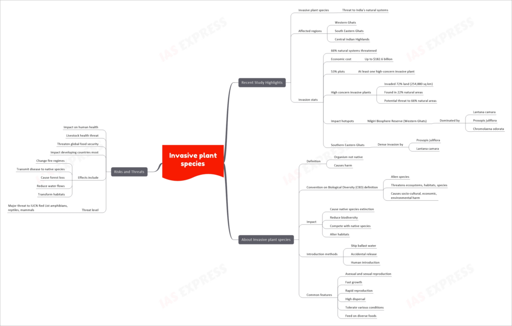 Invasive plant species mind map notes
Recent Study Highlights
Invasive plant species
Threat to India's natural systems
Affected regions
Western Ghats
South Eastern Ghats
Central Indian Highlands
Invasion stats
66% natural systems threatened
Economic cost
Up to $182.6 billion
53% plots
At least one high-concern invasive plant
High concern invasive plants
Invaded 72% land (254,880 sq km)
Found in 22% natural areas
Potential threat to 66% natural areas
Impact hotspots
Nilgiri Biosphere Reserve (Western Ghats)
Dominated by
Lantana camara
Prosopis juliflora
Chromolaena odorata
Southern Eastern Ghats
Dense invasion by
Prosopis juliflora
Lantana camara
About Invasive plant species
Definition
Organism not native
Causes harm
Convention on Biological Diversity (CBD) definition
Alien species
Threatens ecosystems, habitats, species
Causes socio-cultural, economic, environmental harm
Impact
Cause native species extinction
Reduce biodiversity
Compete with native species
Alter habitats
Introduction methods
Ship ballast water
Accidental release
Human introduction
Common features
Asexual and sexual reproduction
Fast growth
Rapid reproduction
High dispersal
Tolerate various conditions
Feed on diverse foods
Risks and Threats
Impact on human health
Livestock health threat
Threaten global food security
Impact developing countries most
Effects include
Change fire regimes
Transmit disease to native species
Cause forest loss
Reduce water flows
Transform habitats
Threat level
Major threat to IUCN Red List amphibians, reptiles, mammals