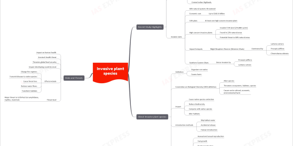 Invasive plant species mind map notes Recent Study Highlights Invasive plant species Threat to India's natural systems Affected regions Western Ghats South Eastern Ghats Central Indian Highlands Invasion stats 66% natural systems threatened Economic cost Up to $182.6 billion 53% plots At least one high-concern invasive plant High concern invasive plants Invaded 72% land (254,880 sq km) Found in 22% natural areas Potential threat to 66% natural areas Impact hotspots Nilgiri Biosphere Reserve (Western Ghats) Dominated by Lantana camara Prosopis juliflora Chromolaena odorata Southern Eastern Ghats Dense invasion by Prosopis juliflora Lantana camara About Invasive plant species Definition Organism not native Causes harm Convention on Biological Diversity (CBD) definition Alien species Threatens ecosystems, habitats, species Causes socio-cultural, economic, environmental harm Impact Cause native species extinction Reduce biodiversity Compete with native species Alter habitats Introduction methods Ship ballast water Accidental release Human introduction Common features Asexual and sexual reproduction Fast growth Rapid reproduction High dispersal Tolerate various conditions Feed on diverse foods Risks and Threats Impact on human health Livestock health threat Threaten global food security Impact developing countries most Effects include Change fire regimes Transmit disease to native species Cause forest loss Reduce water flows Transform habitats Threat level Major threat to IUCN Red List amphibians, reptiles, mammals
