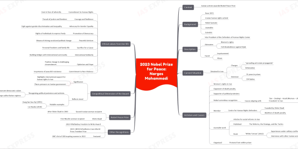 2023 Nobel Prize for Peace: Narges Mohammadi mind map notes Context Iranian activist awarded Nobel Peace Prize Background Born 1972 Iranian human rights activist Nobel laureate Journalist Scientist Description Vice President of the Defenders of Human Rights Center Advocates Women’s rights Civil disobedience against hijab Faced Imprisonment Abuse Current Situation Detained in Iran Charges “spreading anti-state propaganda” Defamation Sentence 31 years in prison 154 lashes Activism and Causes Women’s rights in Iran Opponent of death penalty Supporter of political protesters Nobel committee recognition Causes aligning with ‘Zan – Zendegi – Azadi (Woman – Life – Freedom)’ in Iran Member Centre for Human Rights Defenders Founded by Shirin Ebadi Abolition of death penalty Journalist work Articles for social reforms in Iran Published The Reforms, the Strategy, and the Tactics Book ‘White Torture’ (2022) Experiences under solitary confinement Interviews with other Iranian women Organized Protests from within prison Other Recognitions 2023 PEN/Barbey Freedom to Write Award 2023 UNESCO/Guillermo Cano World Press Freedom Prize Featured BBC’s list of 100 inspiring women in 2022 Nobel Peace Prize Second Iranian woman recipient After Shirin Ebadi in 2003 Shirin Ebadi First Muslim woman recipient Geopolitical Dimension of the Award Significance Highlights international support for human rights in Iran Places pressure on Iranian government Reflects trend Recognizing political protestors and activists Promote democratic values Challenge authoritarian regimes Notable examples Aung San Suu Kyi (1991) Liu Xiaobo (2010) Ethical values from her life Commitment to Human Rights Even in face of adversity Courage and Resilience Pursuit of justice and freedom Advocacy for Gender Equality Fight against gender discrimination and inequality Promotion of Democracy Rights of individuals to express freely Peaceful Activism Means of driving social and political change Sacrifice for a Cause Personal freedoms and family life International Solidarity Building bridges with international community Optimism and Hope Positive change in challenging circumstances Commitment to Non-Violence Importance of peaceful resistance