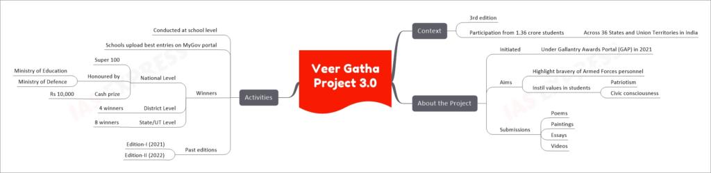 Veer Gatha Project 3.0 upsc mind map
Context
3rd edition
Participation from 1.36 crore students
Across 36 States and Union Territories in India
About the Project
Initiated
Under Gallantry Awards Portal (GAP) in 2021
Aims
Highlight bravery of Armed Forces personnel
Instil values in students
Patriotism
Civic consciousness
Submissions
Poems
Paintings
Essays
Videos
Activities
Conducted at school level
Schools upload best entries on MyGov portal
Winners
National Level
Super 100
Honoured by
Ministry of Education
Ministry of Defence
Cash prize
Rs 10,000
District Level
4 winners
State/UT Level
8 winners
Past editions
Edition-I (2021)
Edition-II (2022)