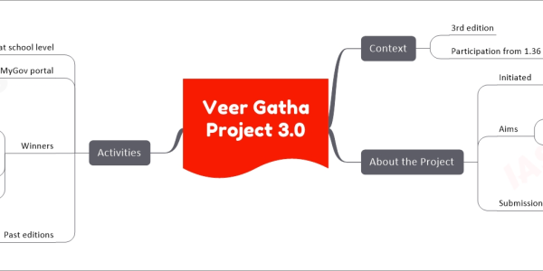 Veer Gatha Project 3.0 upsc mind map   Context     3rd edition     Participation from 1.36 crore students       Across 36 States and Union Territories in India   About the Project     Initiated       Under Gallantry Awards Portal (GAP) in 2021     Aims       Highlight bravery of Armed Forces personnel       Instil values in students         Patriotism         Civic consciousness     Submissions       Poems       Paintings       Essays       Videos   Activities     Conducted at school level     Schools upload best entries on MyGov portal     Winners       National Level         Super 100         Honoured by           Ministry of Education           Ministry of Defence         Cash prize           Rs 10,000       District Level         4 winners       State/UT Level         8 winners     Past editions       Edition-I (2021)       Edition-II (2022)