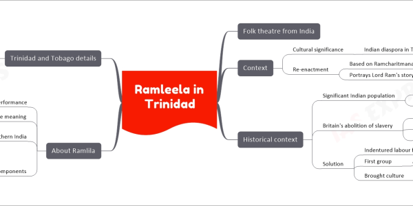 Ramleela in Trinidad upsc mind map   Folk theatre from India   Context     Cultural significance       Indian diaspora in Trinidad     Re-enactment       Based on Ramcharitmanas       Portrays Lord Ram's story   Historical context     Significant Indian population       Due to indentured labour       19th century     Britain's abolition of slavery       Early 19th century       Created economic crisis       Trinidad's sugar industry         Relied on slave labour     Solution       Indentured labour from India       First group         Arrived in 1845       Brought culture         Including Ramleela tradition   About Ramlila     Traditional folk performance       Depicts Ramayana     Name meaning       Rama's play     Performed in northern India       During Dussehra festival       Annually in autumn     Components       Song       Narration       Recital       Dialogue   Trinidad and Tobago details     Location       Dual-island Caribbean nation       Near Venezuela     Features       Distinctive Creole traditions       Creole cuisines     Population       37% Indian descent       Origins         Bhojpur         Awadh Region