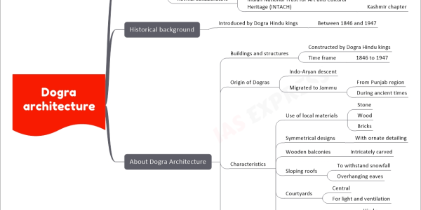 Dogra architecture upsc mind map   Context     Maharaj Gunj market revival     Srinagar, Jammu and Kashmir     Previous issues       Lost historical glory       Encroachments and deviations     Revival collaborators       Srinagar Smart City Ltd.       Indian National Trust for Art and Cultural Heritage (INTACH)         Kashmir chapter   Historical background     Introduced by Dogra Hindu kings       Between 1846 and 1947   About Dogra Architecture     Buildings and structures       Constructed by Dogra Hindu kings       Time frame         1846 to 1947     Origin of Dogras       Indo-Aryan descent       Migrated to Jammu         From Punjab region         During ancient times     Characteristics       Use of local materials         Stone         Wood         Bricks       Symmetrical designs         With ornate detailing       Wooden balconies         Intricately carved       Sloping roofs         To withstand snowfall         Overhanging eaves       Courtyards         Central         For light and ventilation       Architectural influences         Hindu         Tibetan     Examples       Mubarak mandi         Hub of Dogra culture         Until 1947       Jharokha style balcony       Amar Mahal Palace
