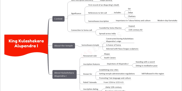 King Kulashekara Alupendra I upsc mindmap   Context     Rare inscription discovery       Alupa dynasty     Significance       First record of an Alupa king's death       References to Siri cult         Includes           Siri           Dalya           Chattara       Someshwara inscription         Importance in Tuluva history and culture           Modern-day Karnataka     Connection to Soma cult       Founded by Soma Sharma         Gujarat         11th century AD       Spread across India   About the temple     Someshwara temple       Constructed during Kulashekara Alupendra's reign       In honor of Soma       Adorned with Nava Durgas sculptures   About Kulashekara Alupendra I     Renowned ruler       Alupas       South Canara     Inscription features       Depictions of Alupendra I         Standing with a sword         Sitting in meditative pose     Known for       Establishing new cities       Setting temple administration regulations         Still followed in the region       Promoting Tulu language and culture     Ruled Tulunadu       From 1156 to 1215 A.D.     Inscription dating       Likely 12th century       Based on palaeography