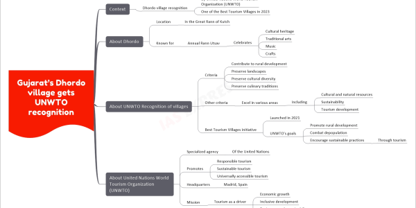 Gujarat’s Dhordo village gets UNWTO recognition upsc mind map Context Dhordo village recognition By United Nations World Tourism Organization (UNWTO) One of the Best Tourism Villages in 2023 About Dhordo Location In the Great Rann of Kutch Known for Annual Rann Utsav Celebrates Cultural heritage Traditional arts Music Crafts About UNWTO Recognition of villages Criteria Contribute to rural development Preserve landscapes Preserve cultural diversity Preserve culinary traditions Other criteria Excel in various areas Including Cultural and natural resources Sustainability Tourism development Best Tourism Villages initiative Launched in 2021 UNWTO's goals Promote rural development Combat depopulation Encourage sustainable practices Through tourism About United Nations World Tourism Organization (UNWTO) Specialized agency Of the United Nations Promotes Responsible tourism Sustainable tourism Universally accessible tourism Headquarters Madrid, Spain Mission Tourism as a driver Economic growth Inclusive development Environmental sustainability