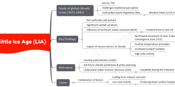 Little Ice Age (LIA) upsc mind map Study of global climatic event (1671-1942) Source: PIB Challenges traditional perception Used pollen-based vegetation data Western Ghats (1219-1942) Key Findings Not uniformly cold and dry Significant rainfall variations Influence of northeast winter monsoon (NEM) Created moist or wet LIA Impact of various factors on climate Northward movement of Inter Tropical Convergence Zone (ITCZ) Positive temperature anomalies Increased sunspot numbers High solar activity Relevance Develop paleoclimatic models Aid future climate predictions & policy planning Understand Indian Summer Monsoon (ISM) Variability during the Holocene Cause Combination of factors Cooling from volcanic aerosols Low solar activity Producing lower surface temperatures