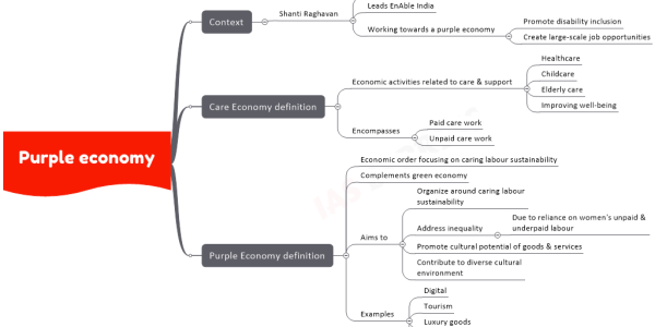 Purple economy upsc mind map Context Shanti Raghavan Recipient of Business Line Changemakers Award (2020) Leads EnAble India Working towards a purple economy Promote disability inclusion Create large-scale job opportunities Care Economy definition Economic activities related to care & support Healthcare Childcare Elderly care Improving well-being Encompasses Paid care work Unpaid care work Purple Economy definition Economic order focusing on caring labour sustainability Complements green economy Aims to Organize around caring labour sustainability Address inequality Due to reliance on women's unpaid & underpaid labour Promote cultural potential of goods & services Contribute to diverse cultural environment Examples Digital Tourism Luxury goods Housing