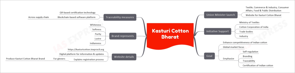 Kasturi Cotton Bharat upsc mind map
Union Minister launch
Textile, Commerce & Industry, Consumer Affairs, Food & Public Distribution
Website for Kasturi Cotton Bharat
Initiative Support
Ministry of Textiles
Cotton Corporation of India
Trade bodies
Industry
Goal
Enhance competitiveness of Indian cotton
Global market focus
Emphasize
Self-regulation
Branding
Traceability
Certification of Indian cotton
Website details
https://kasturicotton.texprocil.org
Digital platform for information & updates
Explains registration process
For ginners
Produce Kasturi Cotton Bharat Brand
Brand represents
Whiteness
Softness
Purity
Lustre
Indianness
Traceability measures
QR-based certification technology
Blockchain-based software platform
Across supply chain