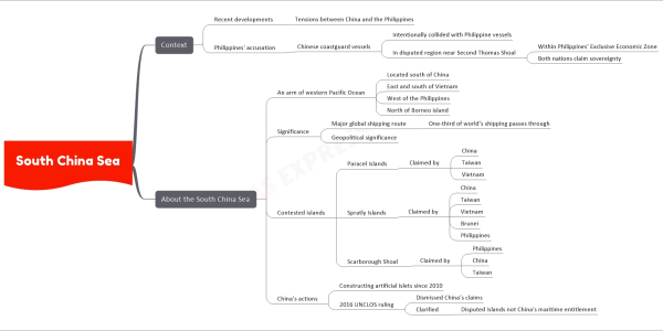 South China Sea upsc mind map   Context      Recent developments       Tensions between China and the Philippines     Philippines' accusation       Chinese coastguard vessels         Intentionally collided with Philippine vessels         In disputed region near Second Thomas Shoal           Within Philippines’ Exclusive Economic Zone           Both nations claim sovereignty   About the South China Sea     An arm of western Pacific Ocean       Located south of China       East and south of Vietnam       West of the Philippines       North of Borneo island     Significance       Major global shipping route         One-third of world’s shipping passes through       Geopolitical significance     Contested islands       Paracel Islands         Claimed by           China           Taiwan           Vietnam       Spratly Islands         Claimed by           China           Taiwan           Vietnam           Brunei           Philippines       Scarborough Shoal         Claimed by           Philippines           China           Taiwan     China’s actions       Constructing artificial islets since 2010       2016 UNCLOS ruling         Dismissed China’s claims         Clarified           Disputed Islands not China's maritime entitlement