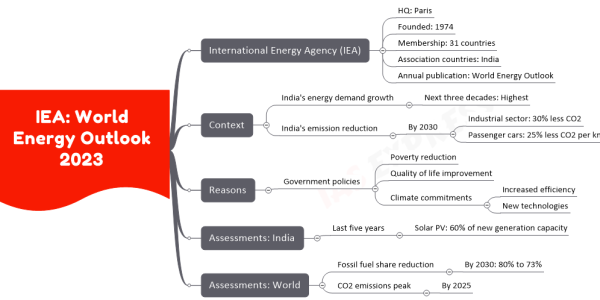 A graphical representation titled "IEA: World Energy Outlook 2023" showcasing various details about the International Energy Agency (IEA) which is headquartered in Paris, founded in 1974, has 31 member countries, and counts India among its association countries. The IEA's annual publication is the World Energy Outlook. The context provided highlights that India's energy demand growth over the next three decades is projected to be the highest, and by 2030, India aims for a 30% CO2 reduction in the industrial sector and 25% less CO2 per kilometer for passenger cars. Key reasons driving these projections include government policies geared towards poverty reduction, improving the quality of life, and climate commitments that emphasize increased efficiency and the adoption of new technologies. An assessment of India's past five years indicates that Solar PV constituted 60% of the new generation capacity. Globally, the outlook expects a reduction in the fossil fuel share from 80% to 73% by 2030 and anticipates a peak in CO2 emissions by 2025.