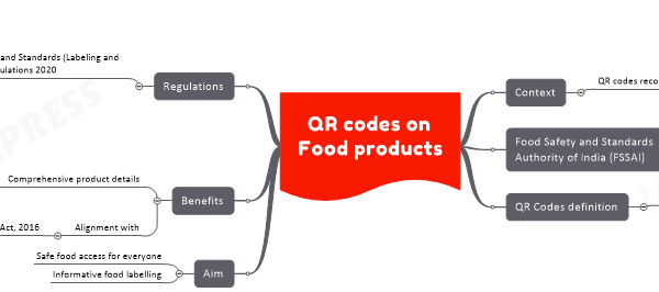A mindmap image depicting QR codes on food products. The QR codes are recommended for visually impaired individuals to access information about food products. The image includes information about the Food Safety and Standards Authority of India (FSSAI), its headquarters in New Delhi, establishment in 2008 under the Ministry of Health & Family Welfare, and the definition of QR codes as 2D barcodes used for information storage, which can be scanned using a smartphone or QR code reader. The aim of QR codes is to provide safe food access for everyone and informative food labeling. The benefits of QR codes include providing comprehensive product details such as ingredients, nutritional information, allergens, and manufacturing dates. The image also mentions the alignment of QR codes with the Rights of Persons with Disabilities Act, 2016, and regulations related to food safety and standards, including labeling, allergen information, nutrient contributions, expiry dates, logos, symbols, e-commerce platform labeling, and inclusion in large restaurant chains.