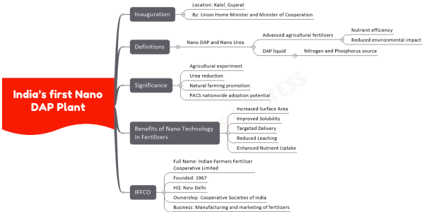A mindmap image illustrating India's first Nano DAP Plant inauguration in Kalol, Gujarat. The inauguration was conducted by the Union Home Minister and Minister of Cooperation. The image also includes definitions of Nano DAP and Nano Urea as advanced agricultural fertilizers known for their nutrient efficiency and reduced environmental impact, with Nano DAP described as a liquid source of nitrogen and phosphorus. The significance of the Nano DAP Plant includes its role in agricultural experimentation, reduction of urea usage, promotion of natural farming, and its potential for nationwide adoption by PACS (Primary Agricultural Cooperative Societies). Additionally, the image highlights the benefits of Nano Technology in fertilizers, including increased surface area, improved solubility, targeted delivery, reduced leaching, and enhanced nutrient uptake. Information about IFFCO (Indian Farmers Fertiliser Cooperative Limited) is also provided, including its full name, establishment in 1967, headquarters in New Delhi, and ownership by Cooperative Societies of India. IFFCO is involved in the manufacturing and marketing of fertilizers.