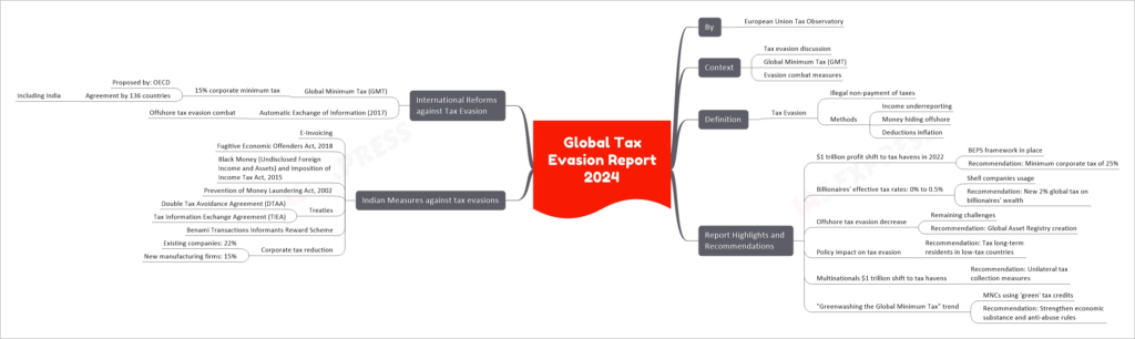 A Mindmap image featuring information about the "Global Tax Evasion Report 2024" by the European Union Tax Observatory. The image provides context on tax evasion discussions, the Global Minimum Tax (GMT), and measures to combat evasion.
It defines tax evasion as the illegal non-payment of taxes, with methods including income underreporting, hiding money offshore, and inflating deductions. The report highlights and recommendations are as follows:
A $1 trillion profit shift to tax havens in 2022 with a recommendation for a minimum corporate tax of 25%.
Billionaires' effective tax rates ranging from 0% to 0.5%, with a recommendation for a new 2% global tax on billionaires' wealth.
Decrease in offshore tax evasion with a recommendation for the creation of a Global Asset Registry.
Policy impact on tax evasion with a recommendation to tax long-term residents in low-tax countries.
Multinationals shifting $1 trillion to tax havens, with a recommendation for unilateral tax collection measures.
A trend called "Greenwashing the Global Minimum Tax" with a recommendation to strengthen economic substance and anti-abuse rules.
The image also mentions Indian measures against tax evasion, including E-Invoicing, the Fugitive Economic Offenders Act, the Black Money (Undisclosed Foreign Income and Assets) and Imposition of Income Tax Act, the Prevention of Money Laundering Act, treaties like the Double Tax Avoidance Agreement (DTAA) and Tax Information Exchange Agreement (TIEA), the Benami Transactions Informants Reward Scheme, and corporate tax reductions for existing companies and new manufacturing firms.
Finally, it discusses international reforms against tax evasion, including the Global Minimum Tax (GMT) proposed by the OECD with a 15% corporate minimum tax agreed upon by 136 countries, including India, and the Automatic Exchange of Information (2017) for combating offshore tax evasion.