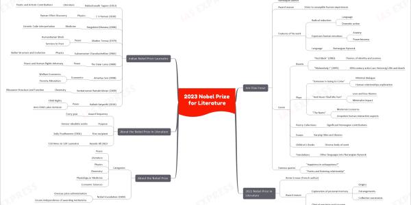 2023 Nobel Prize for Literature mind map   Jon Olav Fosse     Norwegian author     Award reason       Voice to unsayable human experiences     Features of his work       Radical reduction         Language         Dramatic action       Expresses human emotions         Anxiety         Powerlessness       Language         Norwegian Nynorsk     Genre       Novels         "Red Black" (1983)           Themes of identity and journey         "Melancholy I" (1995)           19th-century artist Lars Hertervig's life and death       Plays         "Someone Is Going to Come"           Minimal dialogue           Human relationships exploration         "And Never Shall We Part"           Love and loss themes           Minimalist impact         "The Name"           Modernist concerns           Unspoken human interaction aspects       Poetry Collections         Significant Norwegian contributions       Essays         Varying titles and themes       Children’s Books         Diverse body of work       Translations         Other languages into Norwegian Nynorsk     Famous quotes       "Happiness in unhappiness?"       "Poetry and listening relationship"   2022 Nobel Prize in Literature     Annie Ernaux (French author)     Award reason       Exploration of personal memory         Origins         Estrangements         Collective constraints       Clinical precision and courage   About the Nobel Prize     Categories       Peace       Literature       Physics       Chemistry       Physiology or Medicine       Economic Sciences     Nobel Foundation (1900)       Oversee prize administration       Ensure independence of awarding institutions   About the Nobel Prize in Literature     Award frequency       Every year     Purpose       Honour idealistic works     First recipient       Sully Prudhomme (1901)     Awards till 2023       116 times to 120 Laureates   Indian Nobel Prize Laureates     Rabindranath Tagore (1913)       Literature         Poetic and Artistic Contributions     C V Raman (1930)       Physics         Raman Effect Discovery     Hargobind Khorana (1968)       Medicine         Genetic Code Interpretation     Mother Teresa (1979)       Peace         Humanitarian Work         Services to Poor     Subramanian Chandrashekhar (1983)       Physics         Stellar Structure and Evolution     The Dalai Lama (1989)       Peace         Peace and Human Rights Advocacy     Amartya Sen (1998)       Economics         Welfare Economics         Poverty Alleviation     Venkatraman Ramakrishnan (2009)       Chemistry         Ribosome Structure and Function     Kailash Satyarthi (2014)       Peace         Child Rights         Anti-Child Labor Activism