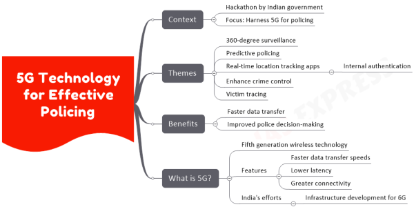 A Mindmap image related to "5G Technology for Effective Policing." The image provides information about the context, themes, and benefits of utilizing 5G technology for policing. Context: Mention of a hackathon organized by the Indian government with a focus on harnessing 5G technology for policing. Themes: Highlighted themes include 360-degree surveillance, predictive policing, real-time location tracking apps with internal authentication, enhancing crime control, and victim tracing. Benefits: Mention of the benefits of 5G technology for policing, including faster data transfer and improved police decision-making. What is 5G? Explanation of 5G as fifth generation wireless technology with features such as faster data transfer speeds, lower latency, and greater connectivity. It also briefly mentions India's efforts in infrastructure development for 6G technology. Overall, the image provides a concise overview of the use of 5G technology in policing and its potential benefits.