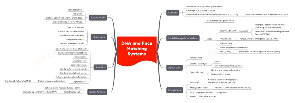 A mindmap image providing information about DNA and Face Matching Systems implemented by the Indian government. The image includes context, details about the Facial Recognition System, the Criminal Procedure Identification Act 2022 (CrPI), integration with NAFIS, the role of the National Crime Records Bureau (NCRB), benefits, challenges, and information about NCRB itself.
Context: Mention of the implementation of DNA and Face Matching Systems by the Indian government, covering 1,300 police stations under the Criminal Procedure Identification Act 2022 (CrPI), which replaced the Identification of Prisoners Act, 1920.
Facial Recognition System: Explanation of the system's capability to identify individuals from images or videos. Usage in various states and regions, including Telangana, Punjab, Uttar Pradesh, Uttarakhand, and Delhi.
About CrPI: Information about the Criminal Procedure Identification Act passed in 2022, granting authority to police and central investigating agencies for data collection, including physical and biological samples, retina, and iris scans.
Integration: Details about the integration with the National Automated Fingerprint Identification System (NAFIS), managed by the National Crime Records Bureau (NCRB), with data from over 1 crore people accessible at 1,300 police stations.
Nodal Agency: Mention of the National Crime Records Bureau (NCRB) tasked with finalizing Standard Operating Procedures (SOP).
Benefits: Highlighting the benefits of these systems, including boosting law enforcement efficiency, quickening criminal investigations, reducing crime, maintaining order, facilitating daily tasks, utilizing Big Data for crime trends, real-time smartphone access, enhancing public-police interaction, and offering digital services like online grievance submissions, as exemplified by Punjab Police's SAANJH.
Challenges: Mention of challenges, including data security gaps, rural-urban tech disparities, insufficient police reforms, budget constraints, and limited interagency tools.
About NCRB: Information about the National Crime Records Bureau, founded in 1986, headquartered in Delhi, functioning to collect and analyze crime data, and operating under the Ministry of Home Affairs.
The image provides an overview of the implementation of DNA and Face Matching Systems for law enforcement in India.