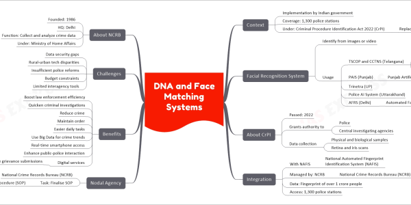 A mindmap image providing information about DNA and Face Matching Systems implemented by the Indian government. The image includes context, details about the Facial Recognition System, the Criminal Procedure Identification Act 2022 (CrPI), integration with NAFIS, the role of the National Crime Records Bureau (NCRB), benefits, challenges, and information about NCRB itself. Context: Mention of the implementation of DNA and Face Matching Systems by the Indian government, covering 1,300 police stations under the Criminal Procedure Identification Act 2022 (CrPI), which replaced the Identification of Prisoners Act, 1920. Facial Recognition System: Explanation of the system's capability to identify individuals from images or videos. Usage in various states and regions, including Telangana, Punjab, Uttar Pradesh, Uttarakhand, and Delhi. About CrPI: Information about the Criminal Procedure Identification Act passed in 2022, granting authority to police and central investigating agencies for data collection, including physical and biological samples, retina, and iris scans. Integration: Details about the integration with the National Automated Fingerprint Identification System (NAFIS), managed by the National Crime Records Bureau (NCRB), with data from over 1 crore people accessible at 1,300 police stations. Nodal Agency: Mention of the National Crime Records Bureau (NCRB) tasked with finalizing Standard Operating Procedures (SOP). Benefits: Highlighting the benefits of these systems, including boosting law enforcement efficiency, quickening criminal investigations, reducing crime, maintaining order, facilitating daily tasks, utilizing Big Data for crime trends, real-time smartphone access, enhancing public-police interaction, and offering digital services like online grievance submissions, as exemplified by Punjab Police's SAANJH. Challenges: Mention of challenges, including data security gaps, rural-urban tech disparities, insufficient police reforms, budget constraints, and limited interagency tools. About NCRB: Information about the National Crime Records Bureau, founded in 1986, headquartered in Delhi, functioning to collect and analyze crime data, and operating under the Ministry of Home Affairs. The image provides an overview of the implementation of DNA and Face Matching Systems for law enforcement in India.