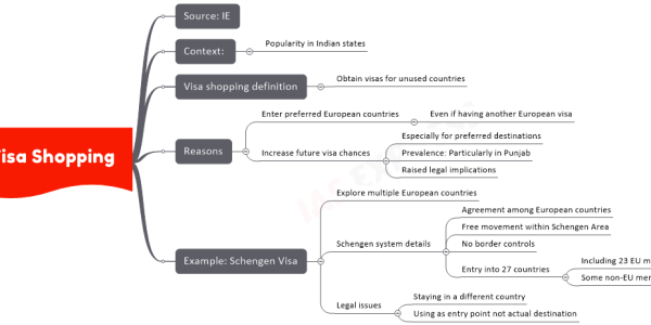 Visa Shopping upsc mind map Source: IE Context: Popularity in Indian states Visa shopping definition Obtain visas for unused countries Reasons Enter preferred European countries Even if having another European visa Increase future visa chances Especially for preferred destinations Prevalence: Particularly in Punjab Raised legal implications Example: Schengen Visa Explore multiple European countries Schengen system details Agreement among European countries Free movement within Schengen Area No border controls Entry into 27 countries Including 23 EU members Some non-EU members Legal issues Staying in a different country Using as entry point not actual destination