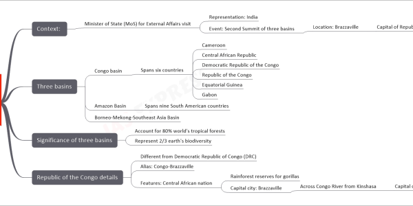 Brazzaville (Congo) upsc mind map Context: Minister of State (MoS) for External Affairs visit Representation: India Event: Second Summit of three basins Location: Brazzaville Capital of Republic of Congo Three basins Congo basin Spans six countries Cameroon Central African Republic Democratic Republic of the Congo Republic of the Congo Equatorial Guinea Gabon Amazon Basin Spans nine South American countries Borneo-Mekong-Southeast Asia Basin Significance of three basins Account for 80% world's tropical forests Represent 2/3 earth's biodiversity Republic of the Congo details Different from Democratic Republic of Congo (DRC) Alias: Congo-Brazzaville Features: Central African nation Rainforest reserves for gorillas Capital city: Brazzaville Across Congo River from Kinshasa Capital of Democratic Republic of the Congo