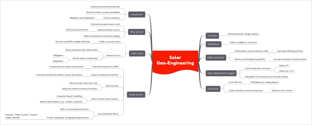 Solar Geo-Engineering Mind Map
Context
Potential climate change solution
Definition
Reflect sunlight to cool Earth
SRM methods
Stratospheric aerosol injection (SAI)
Injecting reflecting particles
Marine cloud brightening (MCB)
Sea salt stimulates cloud formation
Paris Agreement target
Limit temperature increase
Below 2°C
Efforts for 1.5°C
Net global CO2 emissions zero by mid-century
Potential
Cost-effective
$18 billion per cooling degree
Carbon dioxide removal comparison
Requires more money
Implications
Polar Warming and Ice Melt
Temperature increases around poles
Impact on Monsoon Patterns
Potential rainfall and weather system disruptions
Moral hazard
Slow emission reductions risk
Delay low-carbon economy transition
Little is known about impacts
Computer-based modelling
Natural observations (e.g., volcanic eruption)
Uncoordinated Efforts
Risks of uncoordinated actions
Private companies' unregulated experiments
Example: "Make Sunsets" releases sulphur dioxide
USA’s plan
Public or private actors
Aerosols and MCB sunlight reflection
Research focus
Assess potential risks and benefits
Climate policy components
Mitigation
Adaptation
Way ahead
International governance need
Experimentation source
Only from governments
Public involvement in decision-making
Conclusion
Ethical and environmental risks
Need for public scrutiny and debate
Primary solutions
Mitigation and Adaptation