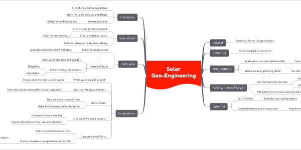 Solar Geo-Engineering Mind Map Context Potential climate change solution Definition Reflect sunlight to cool Earth SRM methods Stratospheric aerosol injection (SAI) Injecting reflecting particles Marine cloud brightening (MCB) Sea salt stimulates cloud formation Paris Agreement target Limit temperature increase Below 2°C Efforts for 1.5°C Net global CO2 emissions zero by mid-century Potential Cost-effective $18 billion per cooling degree Carbon dioxide removal comparison Requires more money Implications Polar Warming and Ice Melt Temperature increases around poles Impact on Monsoon Patterns Potential rainfall and weather system disruptions Moral hazard Slow emission reductions risk Delay low-carbon economy transition Little is known about impacts Computer-based modelling Natural observations (e.g., volcanic eruption) Uncoordinated Efforts Risks of uncoordinated actions Private companies' unregulated experiments Example: "Make Sunsets" releases sulphur dioxide USA’s plan Public or private actors Aerosols and MCB sunlight reflection Research focus Assess potential risks and benefits Climate policy components Mitigation Adaptation Way ahead International governance need Experimentation source Only from governments Public involvement in decision-making Conclusion Ethical and environmental risks Need for public scrutiny and debate Primary solutions Mitigation and Adaptation