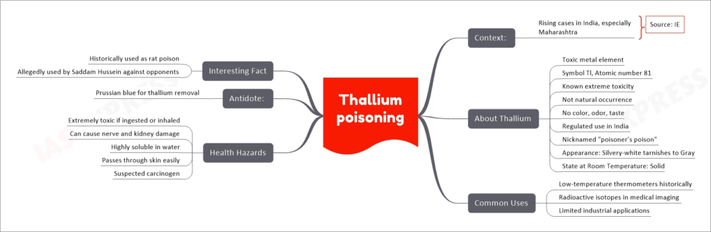 Thallium poisoning upsc mind map
Context: 
Rising cases in India, especially Maharashtra
About Thallium
Toxic metal element
Symbol Tl, Atomic number 81
Known extreme toxicity
Not natural occurrence
No color, odor, taste
Regulated use in India
Nicknamed "poisoner’s poison"
Appearance: Silvery-white tarnishes to Gray
State at Room Temperature: Solid
Common Uses
Low-temperature thermometers historically
Radioactive isotopes in medical imaging
Limited industrial applications
Health Hazards
Extremely toxic if ingested or inhaled
Can cause nerve and kidney damage
Highly soluble in water
Passes through skin easily
Suspected carcinogen
Antidote: 
Prussian blue for thallium removal
Interesting Fact
Historically used as rat poison
Allegedly used by Saddam Hussein against opponents